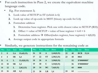• For each instruction in Pass 2, we create the equivalent machine
language code.
• Eg. For statement 3;
1. Look value of SETUP in ST (whish is 6)
2. Look up value of op-code in MOT (binary op-code for LA)
3. Formulate address
1. Determine base register. Pick one with closest value to SETUP (R15)
2. Offset = value of SETUP – value of base register = 6-0 = 6
3. Formulate address  Offset(index register, base register) = 6(0,15)
4. Average output code in appropriate formula
• Similarly, we generate instructions for the remaining code as
below..No. Loc. Inst Data
3 0 LA 15,6(0,15)
4 4 SR 4,4
11 6 L 13,42(0,15)
13 10 SR 3,3
14 12 L 2,0(3,13)
15 16 AR 4,2
No. Loc. Inst Data
16 18 A 2,46(0,15)
17 22 ST 2,58(3,15)
18 26 A 3,50(0,15)
19 30 C 3,54(0,15)
20 34 BC 7,6(0,15)
21 38 LR 1,4
No. Loc. Inst Data
22 40 BCR 15,14
23 48 8064
52 X’00000005’
56 X’00000004’
60 8000
24 64 …………….
 