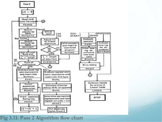 Fig 3.11: Pass 2 Algorithm flow chart
 