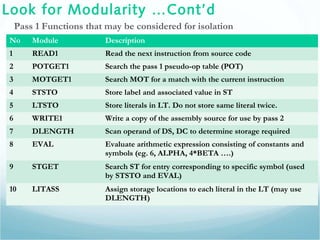 Look for Modularity …Cont’d
Pass 1 Functions that may be considered for isolation
No Module Description
1 READ1 Read the next instruction from source code
2 POTGET1 Search the pass 1 pseudo-op table (POT)
3 MOTGET1 Search MOT for a match with the current instruction
4 STSTO Store label and associated value in ST
5 LTSTO Store literals in LT. Do not store same literal twice.
6 WRITE1 Write a copy of the assembly source for use by pass 2
7 DLENGTH Scan operand of DS, DC to determine storage required
8 EVAL Evaluate arithmetic expression consisting of constants and
symbols (eg. 6, ALPHA, 4*BETA ….)
9 STGET Search ST for entry corresponding to specific symbol (used
by STSTO and EVAL)
10 LITASS Assign storage locations to each literal in the LT (may use
DLENGTH)
 