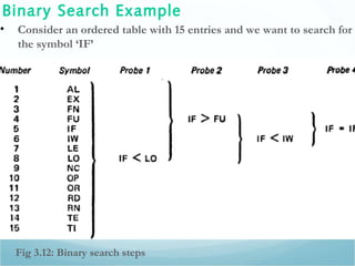 Binary Search Example
• Consider an ordered table with 15 entries and we want to search for
the symbol ‘IF’
Fig 3.12: Binary search steps
 