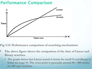 Performance Comparison
Fig 3.13: Performance comparison of searching mechanisms
• The above figure shows the comparison of the time of Linear and
Binary searches.
• The graph shows that Linear search is better for small N and Binary is
better for large N. The cross point is generally around 50 – 100 entries
for 360 type machine.
 