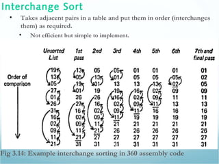 Interchange Sort
• Takes adjacent pairs in a table and put them in order (interchanges
them) as required.
• Not efficient but simple to implement.
Fig 3.14: Example interchange sorting in 360 assembly code
 