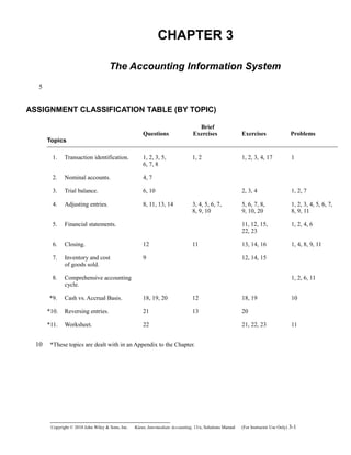 CHAPTER 3
The Accounting Information System
ASSIGNMENT CLASSIFICATION TABLE (BY TOPIC)
Topics
Questions
Brief
Exercises Exercises Problems
1. Transaction identification. 1, 2, 3, 5,
6, 7, 8
1, 2 1, 2, 3, 4, 17 1
2. Nominal accounts. 4, 7
3. Trial balance. 6, 10 2, 3, 4 1, 2, 7
4. Adjusting entries. 8, 11, 13, 14 3, 4, 5, 6, 7,
8, 9, 10
5, 6, 7, 8,
9, 10, 20
1, 2, 3, 4, 5, 6, 7,
8, 9, 11
5. Financial statements. 11, 12, 15,
22, 23
1, 2, 4, 6
6. Closing. 12 11 13, 14, 16 1, 4, 8, 9, 11
7. Inventory and cost
of goods sold.
9 12, 14, 15
8. Comprehensive accounting
cycle.
1, 2, 6, 11
*9. Cash vs. Accrual Basis. 18, 19, 20 12 18, 19 10
*10. Reversing entries. 21 13 20
*11. Worksheet. 22 21, 22, 23 11
*These topics are dealt with in an Appendix to the Chapter.
Copyright © 2010 John Wiley & Sons, Inc. Kieso,    Intermediate Accounting, 13/e, Solutions Manual (For Instructor Use Only)    3-1
5
10
 