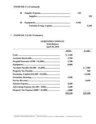 EXERCISE 3-1 (Continued)
30 Supplies Expense....................................................... 120
Supplies.............................................................. 120
30 Equipment.................................................................. 5,100
Christine Ewing, Capital.................................. 5,100
EXERCISE 3-2 (10–15 minutes)
GERONIMO COMPANY
Trial Balance
April 30, 2010
Debit Credit
Cash .............................................................................. $ 2,100
Accounts Receivable..................................................... 2,750
Prepaid Insurance ($700 + $1,000).............................. 1,700
Equipment..................................................................... 8,000
Accounts Payable ($4,500 – $1,000)............................ $ 3,500
Property Tax Payable................................................... 560
Geronimo, Capital ($11,200 + $3,200)........................ 14,400
Geronimo, Drawing...................................................... 3,200
Service Revenue............................................................ 6,690
Salaries Expense........................................................... 4,200
Advertising Expense ($1,100 + $300).......................... 1,400
Property Tax Expense ($800 + $1,000)....................... 1,800
$25,150 $25,150
Copyright © 2010 John Wiley & Sons, Inc. Kieso,    Intermediate Accounting, 13/e, Solutions Manual (For Instructor Use Only)    3-15
5
 