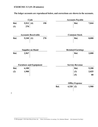 EXERCISE 3-3 (15–20 minutes)
The ledger accounts are reproduced below, and corrections are shown in the accounts.
Cash Accounts Payable
Bal. 5,912 (4) 190 Bal. 7,044
(1) 270
Accounts Receivable Common Stock
Bal. 5,240 (1) 270 Bal. 8,000
Supplies on Hand Retained Earnings
Bal. 2,967 Bal. 2,000
Furniture and Equipment Service Revenue
Bal. 6,100 Bal. 5,200
(2) 1,900 (3) 2,025
(5) 80
Office Expense
Bal. 4,320 (2) 1,900
3-16Copyright © 2010 John Wiley & Sons, Inc. Kieso,    Intermediate Accounting, 13/e, Solutions Manual (For Instructor Use Only)   
5
 