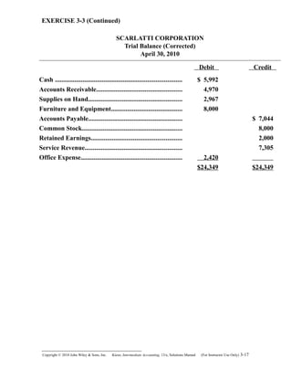 EXERCISE 3-3 (Continued)
SCARLATTI CORPORATION
Trial Balance (Corrected)
April 30, 2010
Debit Credit
Cash .............................................................................. $ 5,992
Accounts Receivable..................................................... 4,970
Supplies on Hand.......................................................... 2,967
Furniture and Equipment............................................ 8,000
Accounts Payable.......................................................... $ 7,044
Common Stock.............................................................. 8,000
Retained Earnings........................................................ 2,000
Service Revenue............................................................ 7,305
Office Expense.............................................................. 2,420
$24,349 $24,349
Copyright © 2010 John Wiley & Sons, Inc. Kieso,    Intermediate Accounting, 13/e, Solutions Manual (For Instructor Use Only)    3-17
 