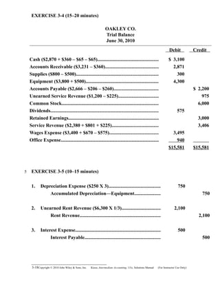 EXERCISE 3-4 (15–20 minutes)
OAKLEY CO.
Trial Balance
June 30, 2010
Debit Credit
Cash ($2,870 + $360 – $65 – $65).................................................. $ 3,100
Accounts Receivable ($3,231 – $360)............................................ 2,871
Supplies ($800 – $500)................................................................... 300
Equipment ($3,800 + $500)........................................................... 4,300
Accounts Payable ($2,666 – $206 – $260).................................... $ 2,200
Unearned Service Revenue ($1,200 – $225)................................. 975
Common Stock............................................................................... 6,000
Dividends........................................................................................ 575
Retained Earnings.......................................................................... 3,000
Service Revenue ($2,380 + $801 + $225)...................................... 3,406
Wages Expense ($3,400 + $670 – $575)........................................ 3,495
Office Expense................................................................................ 940
$15,581 $15,581
EXERCISE 3-5 (10–15 minutes)
1. Depreciation Expense ($250 X 3).......................................... 750
Accumulated Depreciation—Equipment..................... 750
2. Unearned Rent Revenue ($6,300 X 1/3)................................ 2,100
Rent Revenue.................................................................. 2,100
3. Interest Expense...................................................................... 500
Interest Payable.............................................................. 500
3-18Copyright © 2010 John Wiley & Sons, Inc. Kieso,    Intermediate Accounting, 13/e, Solutions Manual (For Instructor Use Only)   
5
 