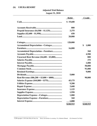 (b) UHURA RESORT
Adjusted Trial Balance
August 31, 2010
Debit Credit
Cash.......................................................................... $ 19,600
Accounts Receivable................................................ 800
Prepaid Insurance ($4,500 – $1,125)...................... 3,375
Supplies ($2,600 – $1,950)....................................... 650
Land.......................................................................... 20,000
Cottages.................................................................... 120,000
Accumulated Depreciation—Cottages.................. $ 1,080
Furniture.................................................................. 16,000
Accumulated Depreciation—Furniture................. 360
Accounts Payable..................................................... 4,500
Unearned Rent Revenue ($4,600 – $3,800)............ 800
Salaries Payable....................................................... 375
Interest Payable....................................................... 1,000
Mortgage Payable.................................................... 50,000
Common Stock......................................................... 91,000
Retained Earnings................................................... 9,000
Dividends.................................................................. 5,000
Rent Revenue ($86,200 + $3,800 + $800)............... 90,800
Salaries Expense ($44,800 + $375)......................... 45,175
Utilities Expense...................................................... 9,200
Repair Expense........................................................ 3,600
Insurance Expense................................................... 1,125
Supplies Expense..................................................... 1,950
Depreciation Expense—Cottages........................... 1,080
Depreciation Expense—Furniture......................... 360
Interest Expense...................................................... 1,000
$248,915 $248,915
3-26Copyright © 2010 John Wiley & Sons, Inc. Kieso,    Intermediate Accounting, 13/e, Solutions Manual (For Instructor Use Only)   
 