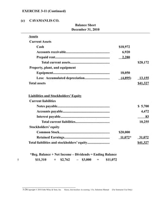 EXERCISE 3-11 (Continued)
(c) CAVAMANLIS CO.
Balance Sheet
December 31, 2010
Assets
Current Assets
Cash $18,972
Accounts receivable.................................................. 6,920
Prepaid rent............................................................... 2,280
Total current assets............................................. $28,172
Property, plant, and equipment
Equipment................................................................. 18,050
Less: Accumulated depreciation............................ (4,895) 13,155
Total assets $41,327
Liabilities and Stockholders’ Equity
Current liabilities
Notes payable............................................................ $ 5,700
Accounts payable...................................................... 4,472
Interest payable........................................................ 83
Total current liabilities....................................... 10,255
Stockholders’ equity
Common Stock.......................................................... $20,000
Retained Earnings.................................................... 11,072* 31,072
Total liabilities and stockholders’ equity......................... $41,327
*Beg. Balance + Net Income – Dividends = Ending Balance
$11,310 + $2,762 – $3,000 = $11,072
3-28Copyright © 2010 John Wiley & Sons, Inc. Kieso,    Intermediate Accounting, 13/e, Solutions Manual (For Instructor Use Only)   
5
 