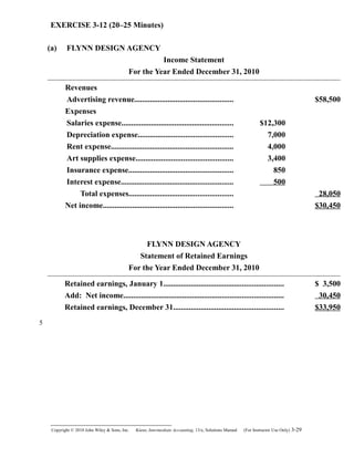 EXERCISE 3-12 (20–25 Minutes)
(a) FLYNN DESIGN AGENCY
Income Statement
For the Year Ended December 31, 2010
Revenues
Advertising revenue.................................................. $58,500
Expenses
Salaries expense......................................................... $12,300
Depreciation expense................................................ 7,000
Rent expense.............................................................. 4,000
Art supplies expense................................................. 3,400
Insurance expense..................................................... 850
Interest expense......................................................... 500
Total expenses..................................................... 28,050
Net income.................................................................. $30,450
FLYNN DESIGN AGENCY
Statement of Retained Earnings
For the Year Ended December 31, 2010
Retained earnings, January 1............................................................. $ 3,500
Add: Net income................................................................................. 30,450
Retained earnings, December 31........................................................ $33,950
Copyright © 2010 John Wiley & Sons, Inc. Kieso,    Intermediate Accounting, 13/e, Solutions Manual (For Instructor Use Only)    3-29
5
 