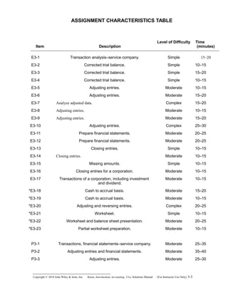 ASSIGNMENT CHARACTERISTICS TABLE
Item Description
Level of Difficulty Time
(minutes)
E3-1 Transaction analysis–service company. Simple 15–20
E3-2 Corrected trial balance. Simple 10–15
E3-3 Corrected trial balance. Simple 15–20
E3-4 Corrected trial balance. Simple 10–15
E3-5 Adjusting entries. Moderate 10–15
E3-6 Adjusting entries. Moderate 15–20
E3-7 Analyze adjusted data. Complex 15–20
E3-8 Adjusting entries. Moderate 10–15
E3-9 Adjusting entries. Moderate 15–20
E3-10 Adjusting entries. Complex 25–30
E3-11 Prepare financial statements. Moderate 20–25
E3-12 Prepare financial statements. Moderate 20–25
E3-13 Closing entries. Simple 10–15
E3-14 Closing entries. Moderate 10–15
E3-15 Missing amounts. Simple 10–15
E3-16 Closing entries for a corporation. Moderate 10–15
E3-17 Transactions of a corporation, including investment
and dividend.
Moderate 10–15
*E3-18 Cash to accrual basis. Moderate 15–20
*E3-19 Cash to accrual basis. Moderate 10–15
*E3-20 Adjusting and reversing entries. Complex 20–25
*E3-21 Worksheet. Simple 10–15
*E3-22 Worksheet and balance sheet presentation. Moderate 20–25
*E3-23 Partial worksheet preparation. Moderate 10–15
P3-1 Transactions, financial statements–service company. Moderate 25–35
P3-2 Adjusting entries and financial statements. Moderate 35–40
P3-3 Adjusting entries. Moderate 25–30
Copyright © 2010 John Wiley & Sons, Inc. Kieso,    Intermediate Accounting, 13/e, Solutions Manual (For Instructor Use Only)    3-3
 