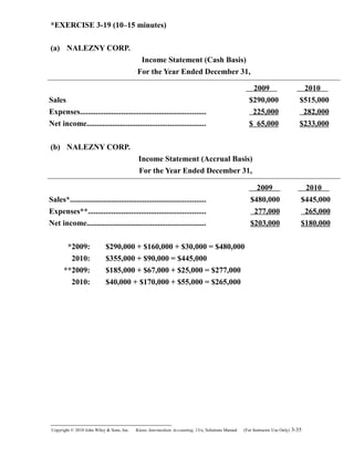 *EXERCISE 3-19 (10–15 minutes)
(a) NALEZNY CORP.
Income Statement (Cash Basis)
For the Year Ended December 31,
2009 2010
Sales $290,000 $515,000
Expenses................................................................ 225,000 282,000
Net income............................................................ $ 65,000 $233,000
(b) NALEZNY CORP.
Income Statement (Accrual Basis)
For the Year Ended December 31,
2009 2010
Sales*..................................................................... $480,000 $445,000
Expenses**............................................................ 277,000 265,000
Net income............................................................ $203,000 $180,000
*2009: $290,000 + $160,000 + $30,000 = $480,000
2010: $355,000 + $90,000 = $445,000
**2009: $185,000 + $67,000 + $25,000 = $277,000
2010: $40,000 + $170,000 + $55,000 = $265,000
Copyright © 2010 John Wiley & Sons, Inc. Kieso,    Intermediate Accounting, 13/e, Solutions Manual (For Instructor Use Only)    3-35
 
