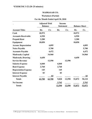 *EXERCISE 3-22 (20–25 minutes)
MADRASAH CO.
Worksheet (Partial)
For the Month Ended April 30, 2010
Adjusted Trial
Balance
Income
Statement Balance Sheet
Account Titles Dr. Cr. Dr. Cr. Dr. Cr.
Cash 18,972 18,972
Accounts Receivable 6,920 6,920
Prepaid Rent 2,280 2,280
Equipment 18,050 18,050
Accum. Depreciation 4,895 4,895
Notes Payable 5,700 5,700
Accounts Payable 4,472 4,472
Madrasah, Capital 34,960 34,960
Madrasah, Drawing 6,650 6,650
Service Revenue 12,590 12,590
Salaries Expense 6,840 6,840
Rent Expense 2,760 2,760
Depreciation Expense 145 145
Interest Expense 83 83
Interest Payable 83 83
Totals 62,700 62,700 9,828 12,590 52,872 50,110
Net Income 2,762 2,762
Totals 12,590 12,590 52,872 52,872
3-38Copyright © 2010 John Wiley & Sons, Inc. Kieso,    Intermediate Accounting, 13/e, Solutions Manual (For Instructor Use Only)   
 