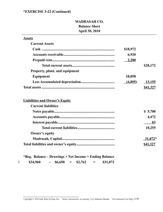 *EXERCISE 3-22 (Continued)
MADRASAH CO.
Balance Sheet
April 30, 2010
Assets
Current Assets
Cash ................................................................................ $18,972
Accounts receivable........................................................ 6,920
Prepaid rent..................................................................... 2,280
Total current assets............................................... $28,172
Property, plant, and equipment
Equipment 18,050
Less Accumulated depreciation..................................... (4,895) 13,155
Total assets ................................................................................ $41,327
Liabilities and Owner’s Equity
Current liabilities
Notes payable.................................................................. $ 5,700
Accounts payable............................................................ 4,472
Interest payable............................................................... 83
Total current liabilities......................................... 10,255
Owner’s equity
Madrasah, Capital.......................................................... 31,072*
Total liabilities and owner’s equity.......................................... $41,327
*Beg. Balance – Drawings + Net Income = Ending Balance
$34,960 – $6,650 + $2,762 = $31,072
Copyright © 2010 John Wiley & Sons, Inc. Kieso,    Intermediate Accounting, 13/e, Solutions Manual (For Instructor Use Only)    3-39
5
 