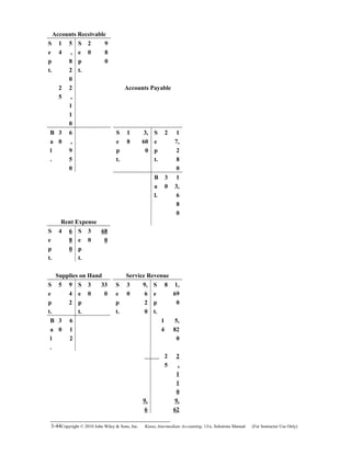 Accounts Receivable
S
e
p
t.
1
4
5
,
8
2
0
S
e
p
t.
2
0
9
8
0
2
5
2
,
1
1
0
Accounts Payable
B
a
l
.
3
0
6
,
9
5
0
S
e
p
t.
1
8
3,
60
0
S
e
p
t.
2 1
7,
2
8
0
B
a
l.
3
0
1
3,
6
8
0
Rent Expense
S
e
p
t.
4 6
8
0
S
e
p
t.
3
0
68
0
Supplies on Hand Service Revenue
S
e
p
t.
5 9
4
2
S
e
p
t.
3
0
33
0
S
e
p
t.
3
0
9,
6
2
0
S
e
p
t.
8 1,
69
0
B
a
l
.
3
0
6
1
2
1
4
5,
82
0
2
5
2
,
1
1
0
9,
6
9,
62
3-44Copyright © 2010 John Wiley & Sons, Inc. Kieso,    Intermediate Accounting, 13/e, Solutions Manual (For Instructor Use Only)   
 