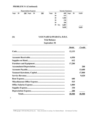 PROBLEM 3-1 (Continued)
Depreciation Expense Income Summary
Sept. 30 288 Sept. 30 288 Sept. 30 680 Sept. 30 9,620
30 515
30 1,800
30 330
30 288
30 Inc. 6,007
9,620 9,620
(b) YASUNARI KAWABATA, D.D.S.
Trial Balance
September 30
Debit Credit
Cash...............................................................................................
.......................................................................................................
12,133
Accounts Receivable.................................................................... 6,950
Supplies on Hand......................................................................... 612
Furniture and Equipment........................................................... 17,280
Accumulated Depreciation.......................................................... 288
Accounts Payable......................................................................... 13,680
Yasunari Kawabata, Capital....................................................... 17,000
Service Revenue........................................................................... 9,620
Rent Expense................................................................................ 680
Miscellaneous Office Expense..................................................... 515
Office Salaries Expense............................................................... 1,800
Supplies Expense.......................................................................... 330
Depreciation Expense.................................................................. 288
Totals................................................................................. 40,588 40,588
3-46Copyright © 2010 John Wiley & Sons, Inc. Kieso,    Intermediate Accounting, 13/e, Solutions Manual (For Instructor Use Only)   
5
 