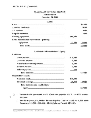 PROBLEM 3-2 (Continued)
MASON ADVERTISING AGENCY
Balance Sheet
December 31, 2010
Assets
Cash............................................................................................. $11,000
Accounts receivable.................................................................... 23,500
Art supplies 3,000
Prepaid insurance....................................................................... 2,500
Printing equipment..................................................................... $60,000
Less: Accumulated depreciation—printing
equipment....................................................................... 33,000 27,000
Total assets.................................................................... $67,000
Liabilities and Stockholders’ Equity
Liabilities
Notes payable.................................................................... $ 5,000
Accounts payable.............................................................. 5,000
Unearned advertising revenue......................................... 5,600
Salaries payable................................................................ 1,300
Interest payable................................................................ 150
Total liabilities............................................................ $17,050
Stockholders’ equity
Common stock.................................................................. $10,000
Retained earnings............................................................. 39,950 49,950
Total liabilities and stockholders’
equity...................................................................... $67,000
(c) 1. Interest is $50 per month or 1% of the note payable. 1% X 12 = 12% interest
per year.
2. Salaries Expense, $11,300 less Salaries Payable 12/31/10, $1,300 = $10,000. Total
Payments, $12,500 – $10,000 = $2,500 Salaries Payable 12/31/09.
Copyright © 2010 John Wiley & Sons, Inc. Kieso,    Intermediate Accounting, 13/e, Solutions Manual (For Instructor Use Only)    3-51
5
 