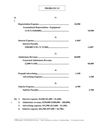 PROBLEM 3-5
(a
)
-1-
Depreciation Expense....................................................... 10,500
Accumulated Depreciation—Equipment
(1/16 X $168,000).................................................. 10,500
-2-
Interest Expense............................................................... 1,440*
Interest Payable
($90,000 X 8% X 72/360).................................... 1,440*
-3-
Admissions Revenue......................................................... 60,000
Unearned Admissions Revenue
(2,000 X $30)......................................................... 60,000
-4-
Prepaid Advertising.......................................................... 1,100
Advertising Expense................................................ 1,100
-5-
Salaries Expense............................................................... 4,700
Salaries Payable....................................................... 4,700
(b) 1. Interest expense, $2,840 ($1,400 + $1,440).
2. Admissions revenue, $320,000 ($380,000 – $60,000).
3. Advertising expense, $12,580 ($13,680 – $1,100).
4. Salaries expense, $62,300 ($57,600 + $4,700).
3-60Copyright © 2010 John Wiley & Sons, Inc. Kieso,    Intermediate Accounting, 13/e, Solutions Manual (For Instructor Use Only)   
5
 