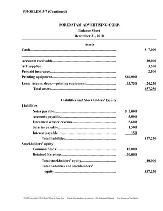 PROBLEM 3-7 (Continued)
SORENSTAM ADVERTISING CORP.
Balance Sheet
December 31, 2010
Assets
Cash...............................................................................................
.......................................................................................................
$ 7,000
Accounts receivable..................................................................... 20,000
Art supplies 3,500
Prepaid insurance........................................................................ 2,500
Printing equipment...................................................................... $60,000
Less: Accum. depr.—printing equipment................................. 35,750 24,250
Total assets....................................................................... $57,250
Liabilities and Stockholders’ Equity
Liabilities
Notes payable.................................................................... $ 5,000
Accounts payable............................................................. 5,000
Unearned service revenue............................................... 5,600
Salaries payable................................................................ 1,500
Interest payable................................................................ 150
Total liabilities........................................................ $17,250
Stockholders’ equity
Common Stock................................................................. 10,000
Retained Earnings............................................................ 30,000
Total stockholders’ equity..................................... 40,000
Total liabilities and stockholders’
equity.................................................................... $57,250
3-68Copyright © 2010 John Wiley & Sons, Inc. Kieso,    Intermediate Accounting, 13/e, Solutions Manual (For Instructor Use Only)   
 