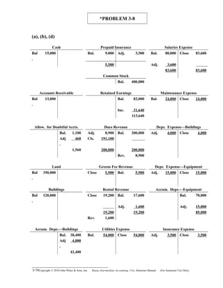 *PROBLEM 3-8
(a), (b), (d)
Cash Prepaid Insurance Salaries Expense
Bal
.
15,000 Bal. 9,000 Adj. 3,500 Bal. 80,000 Close 83,600
5,500 Adj. 3,600
83,600 83,600
Common Stock
Bal. 400,000
Accounts Receivable Retained Earnings Maintenance Expense
Bal
.
13,000 Bal. 82,000 Bal. 24,000 Close 24,000
Inc. 31,640
113,640
Allow. for Doubtful Accts. Dues Revenue Depr. Expense—Buildings
Bal. 1,100 Adj. 8,900 Bal. 200,000 Adj. 4,000 Close 4,000
Adj
.
460 Cls. 191,100
1,560 200,000 200,000
Rev. 8,900
Land Greens Fee Revenue Depr. Expense—Equipment
Bal
.
350,000 Close 5,900 Bal. 5,900 Adj. 15,000 Close 15,000
Buildings Rental Revenue Accum. Depr.—Equipment
Bal
.
120,000 Close 19,200 Bal. 17,600 Bal. 70,000
Adj. 1,600 Adj. 15,000
19,200 19,200 85,000
Rev. 1,600
Accum. Depr.—Buildings Utilities Expense Insurance Expense
Bal. 38,400 Bal. 54,000 Close 54,000 Adj. 3,500 Close 3,500
Adj
.
4,000
42,400
3-70Copyright © 2010 John Wiley & Sons, Inc. Kieso,    Intermediate Accounting, 13/e, Solutions Manual (For Instructor Use Only)   
 