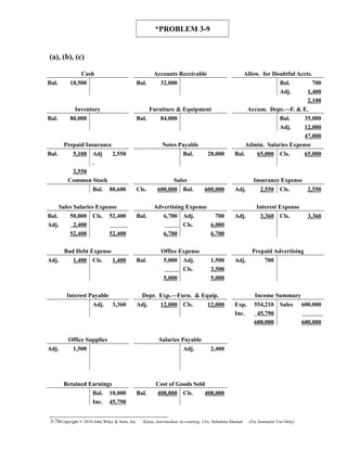 *PROBLEM 3-9
(a), (b), (c)
Cash Accounts Receivable Allow. for Doubtful Accts.
Bal. 18,500 Bal. 32,000 Bal. 700
Adj. 1,400
2,100
Inventory Furniture & Equipment Accum. Depr.—F. & E.
Bal. 80,000 Bal. 84,000 Bal. 35,000
Adj. 12,000
47,000
Prepaid Insurance Notes Payable Admin. Salaries Expense
Bal. 5,100 Adj
.
2,550 Bal. 28,000 Bal. 65,000 Cls. 65,000
2,550
Common Stock Sales Insurance Expense
Bal. 80,600 Cls. 600,000 Bal. 600,000 Adj. 2,550 Cls. 2,550
Sales Salaries Expense Advertising Expense Interest Expense
Bal. 50,000 Cls. 52,400 Bal. 6,700 Adj. 700 Adj. 3,360 Cls. 3,360
Adj. 2,400 Cls. 6,000
52,400 52,400 6,700 6,700
Bad Debt Expense Office Expense Prepaid Advertising
Adj. 1,400 Cls. 1,400 Bal. 5,000 Adj. 1,500 Adj. 700
Cls. 3,500
5,000 5,000
Interest Payable Depr. Exp.—Furn. & Equip. Income Summary
Adj. 3,360 Adj. 12,000 Cls. 12,000 Exp. 554,210 Sales 600,000
Inc. 45,790
600,000 600,000
Office Supplies Salaries Payable
Adj. 1,500 Adj. 2,400
Retained Earnings Cost of Goods Sold
Bal. 10,000 Bal. 408,000 Cls. 408,000
Inc. 45,790
3-76Copyright © 2010 John Wiley & Sons, Inc. Kieso,    Intermediate Accounting, 13/e, Solutions Manual (For Instructor Use Only)   
 