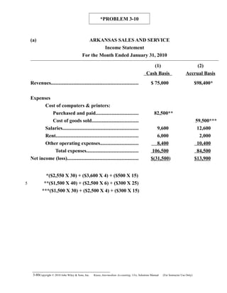 *PROBLEM 3-10
(a) ARKANSAS SALES AND SERVICE
Income Statement
For the Month Ended January 31, 2010
(1)
Cash Basis
(2)
Accrual Basis
Revenues..................................................................... $ 75,000 $98,400*
Expenses
Cost of computers & printers:
Purchased and paid.................................. 82,500**
Cost of goods sold..................................... 59,500***
Salaries............................................................ 9,600 12,600
Rent................................................................. 6,000 2,000
Other operating expenses.............................. 8,400 10,400
Total expenses......................................... 106,500 84,500
Net income (loss)........................................................ $(31,500) $13,900
*($2,550 X 30) + ($3,600 X 4) + ($500 X 15)
**($1,500 X 40) + ($2,500 X 6) + ($300 X 25)
***($1,500 X 30) + ($2,500 X 4) + ($300 X 15)
3-80Copyright © 2010 John Wiley & Sons, Inc. Kieso,    Intermediate Accounting, 13/e, Solutions Manual (For Instructor Use Only)   
5
 