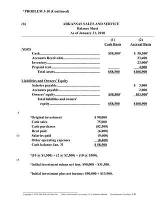 *PROBLEM 3-10 (Continued)
(b) ARKANSAS SALES AND SERVICE
Balance Sheet
As of January 31, 2010
(1)
Cash Basis
(2)
Accrual Basis
Assets
Cash................................................................... $58,500a
$ 58,500a
Accounts Receivable......................................... 23,400
Inventory........................................................... 23,000b
Prepaid rent....................................................... 4,000
Total assets.................................................. $58,500 $108,900
Liabilities and Owners’ Equity
Salaries payable................................................ $ 3,000
Accounts payable.............................................. 2,000
Owners’ equity.................................................. $58,500c
103,900d
Total liabilities and owners’
equity........................................................ $58,500 $108,900
a
Original investment $ 90,000
Cash sales 75,000
Cash purchases (82,500)
Rent paid (6,000)
Salaries paid (9,600)
Other operating expenses (8,400)
Cash balance Jan. 31 $ 58,500
b
(10 @ $1,500) + (2 @ $2,500) + (10 @ $300).
c
Initial investment minus net loss: $90,000 – $31,500.
d
Initial investment plus net income: $90,000 + $13,900.
Copyright © 2010 John Wiley & Sons, Inc. Kieso,    Intermediate Accounting, 13/e, Solutions Manual (For Instructor Use Only)    3-81
5
10
15
 