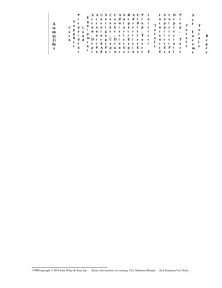 D
e
p
r
e
c
A
cc
ou
nt
Ti
tle
s
C
a
s
h
S
u
p
p
li
e
s
P
r
e
p
a
i
d
I
n
s
u
L
a
n
d
E
q
u
i
p
m
e
n
t
A
c
c
u
m
.
D
e
p
r
e
A
c
c
o
u
n
t
s
P
a
y
U
n
e
a
r
n
e
d
A
d
.
M
o
r
t
g
a
g
e
P
a
y
C
o
o
k
e
,
C
a
p
i
t
C
o
o
k
e
,
D
r
a
w
i
A
d
m
i
s
s
i
o
n
s
R
S
a
l
a
r
i
e
s
E
x
p
R
e
p
a
i
r
E
x
p
e
n
A
d
v
e
r
t
i
s
i
n
g
U
t
il
i
t
i
e
s
E
x
p
P
r
o
p
.
T
a
x
e
s
E
I
n
t
e
r
e
s
t
E
x
T
o
t
a
l
s
I
n
s
u
r
a
n
c
e
E
x
S
u
p
p
l
i
e
s
E
x
p
I
n
t
e
r
e
s
t
P
a
y
D
e
p
r
e
c
i
a
t
i
o
P
r
o
p
.
T
a
x
e
s
T
o
t
a
l
s
N
e
t
I
n
c
o
m
e
T
o
t
a
l
s
3-84Copyright © 2010 John Wiley & Sons, Inc. Kieso,    Intermediate Accounting, 13/e, Solutions Manual (For Instructor Use Only)   
 
