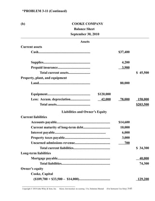 *PROBLEM 3-11 (Continued)
(b) COOKE COMPANY
Balance Sheet
September 30, 2010
Assets
Current assets
Cash............................................................ $37,400
Supplies...................................................... 4,200
Prepaid insurance..................................... 3,900
Total current assets......................... $ 45,500
Property, plant, and equipment
Land........................................................... 80,000
Equipment................................................. $120,000
Less: Accum. depreciation...................... 42,000 78,000 158,000
Total assets....................................... $203,500
Liabilities and Owner’s Equity
Current liabilities
Accounts payable............................................................. $14,600
Current maturity of long-term debt............................... 10,000
Interest payable........................................................... 6,000
Property taxes payable.................................................... 3,000
Unearned admissions revenue......................................... 700
Total current liabilities.......................................... $ 34,300
Long-term liabilities
Mortgage payable............................................................. 40,000
Total liabilities........................................................ 74,300
Owner’s equity
Cooke, Capital
($109,700 + $33,500 – $14,000).................................... 129,200
Copyright © 2010 John Wiley & Sons, Inc. Kieso,    Intermediate Accounting, 13/e, Solutions Manual (For Instructor Use Only)    3-85
 
