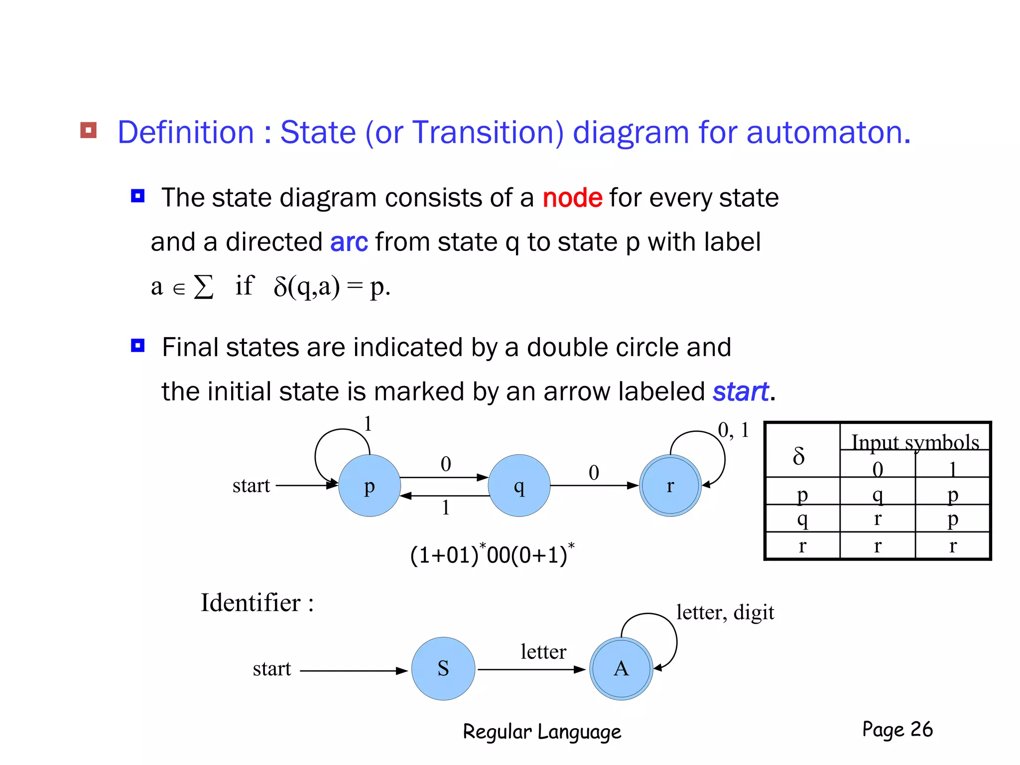  Definition : State (or Transition) diagram for automaton.
 The state diagram consists of a node for every state
and a directed arc from state q to state p with label
a   if (q,a) = p.
 Final states are indicated by a double circle and
the initial state is marked by an arrow labeled start.
p rstart
0, 11
q
0
1
0
(1+01)*
00(0+1)*
Astart
letter, digit
S
letter
Identifier :
Regular Language Page 26
pqp
rrr
prq
10
Input symbols

 