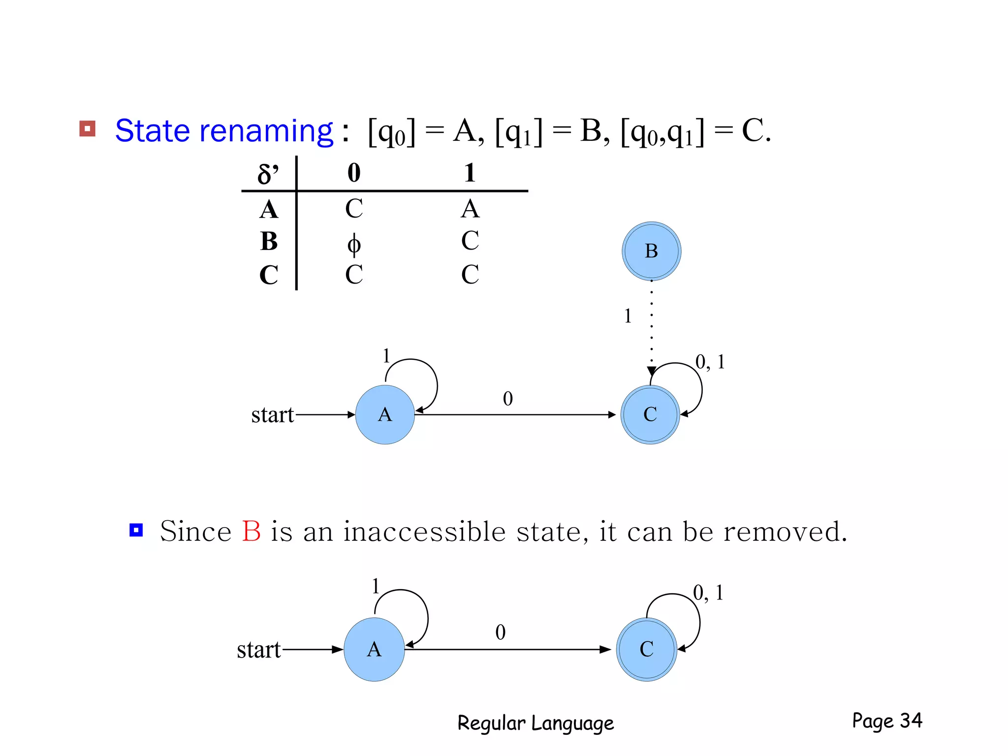  State renaming : [q0] = A, [q1] = B, [q0,q1] = C.
 Since B is an inaccessible state, it can be removed.
’ 0 1
A C A
B f C
C C C
A Cstart
0, 11
0
B
1
Regular Language Page 34
A Cstart
0, 11
0
 