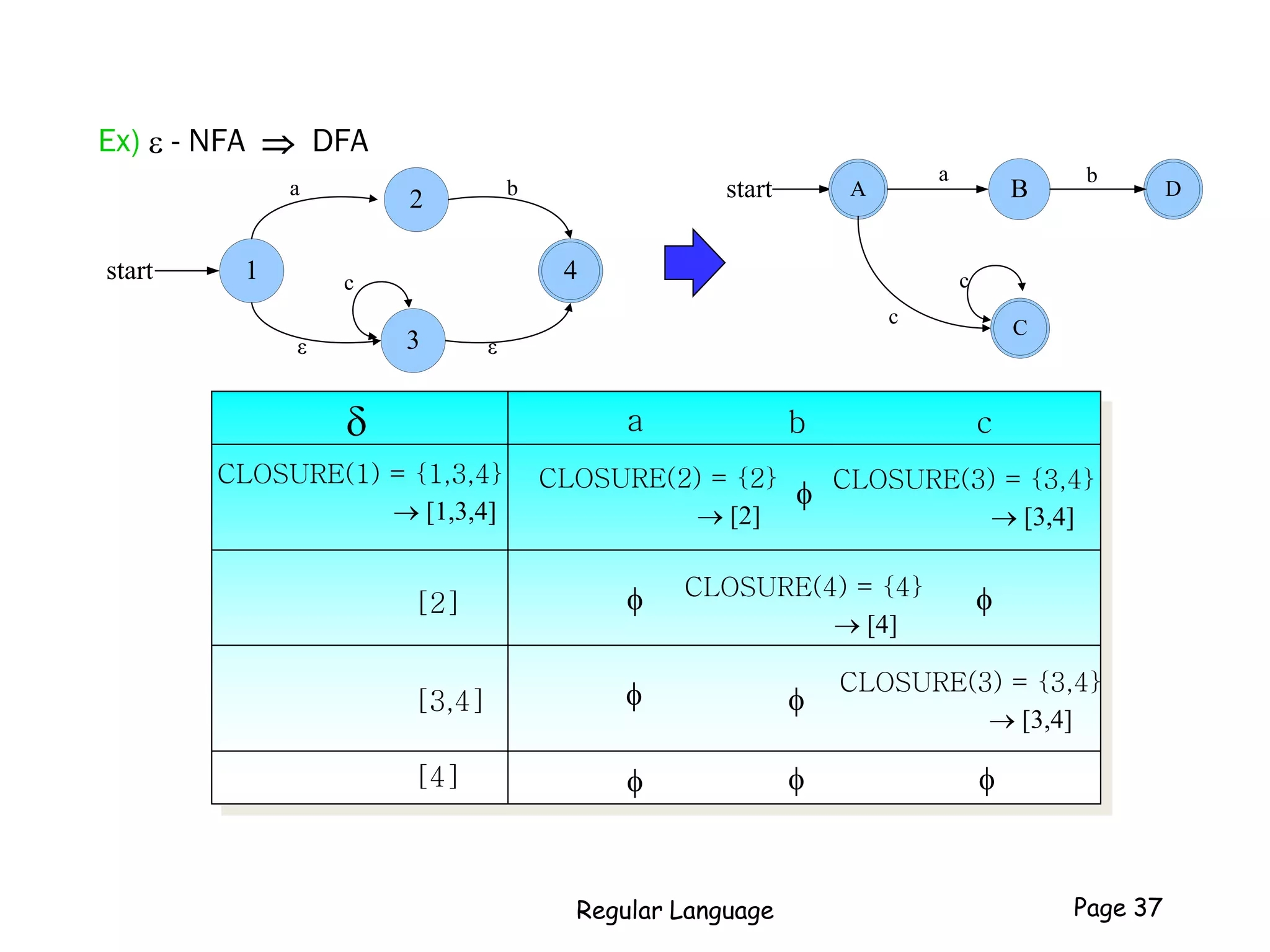Ex) e - NFA  DFA
A = [1,3,4], B = [2], C = [3,4], D = [4]
1start
a
c
2 b
ε ε3
4
Regular Language Page 37
Dstart
a b
A B
C
c
c

CLOSURE(1) = {1,3,4}
 [1,3,4]
a
CLOSURE(2) = {2}
 [2]
b
f CLOSURE(3) = {3,4}
 [3,4]
c
[2] f CLOSURE(4) = {4}
 [4]
f
[3,4]
[4]
f f
CLOSURE(3) = {3,4}
 [3,4]
f f f
 