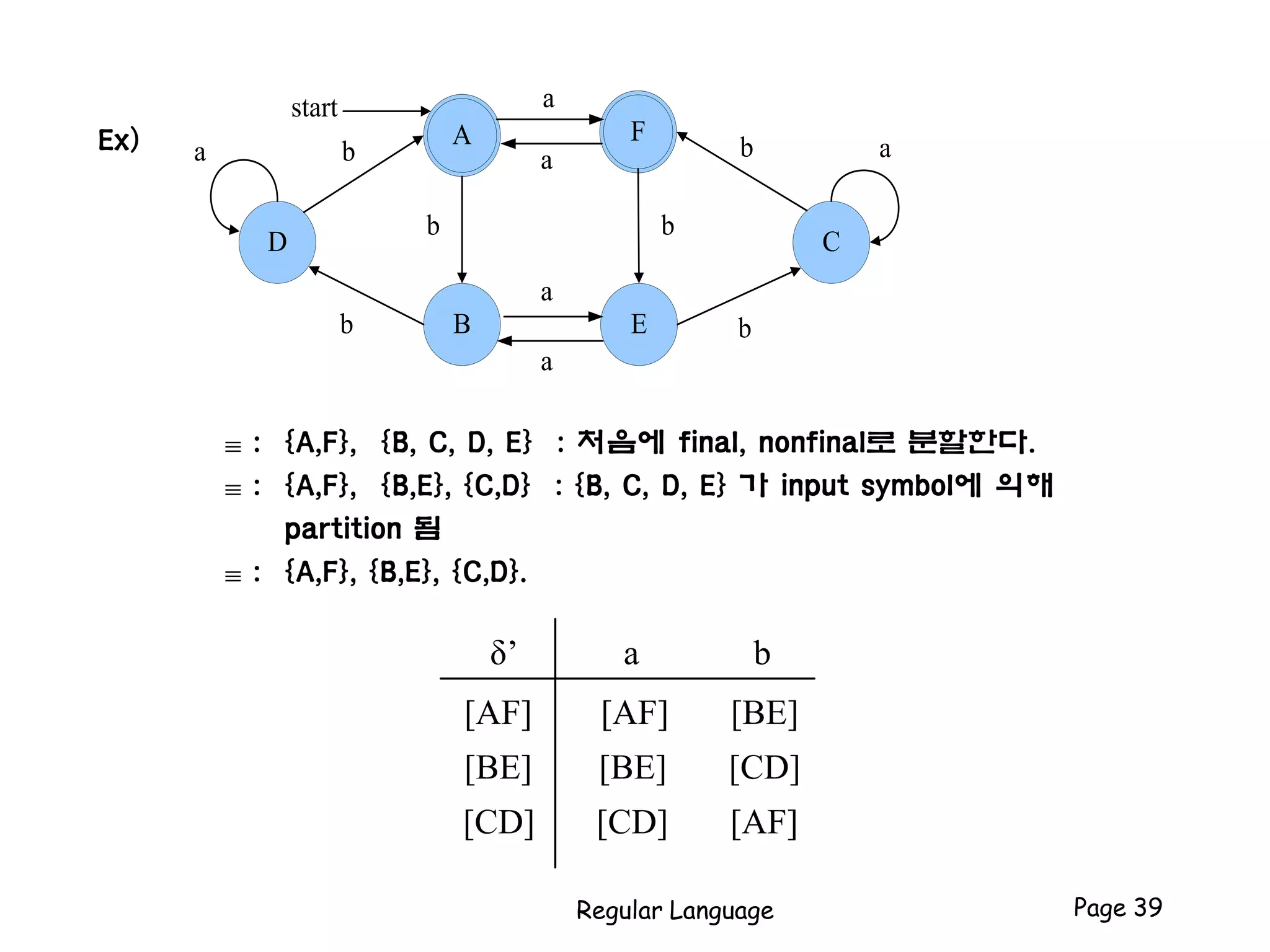 a b
[AF] [BE]
[BE] [CD]
[CD] [AF]
[AF]
[BE]
[CD]
δ’
Regular Language Page 39
Ex)
 : {A,F}, {B, C, D, E} : 처음에 final, nonfinal로 분할한다.
 : {A,F}, {B,E}, {C,D} : {B, C, D, E} 가 input symbol에 의해
partition 됨
 : {A,F}, {B,E}, {C,D}.
D
F
B E
A
a
a
C
a
a
ba
b
b b
b
b
a
start
 