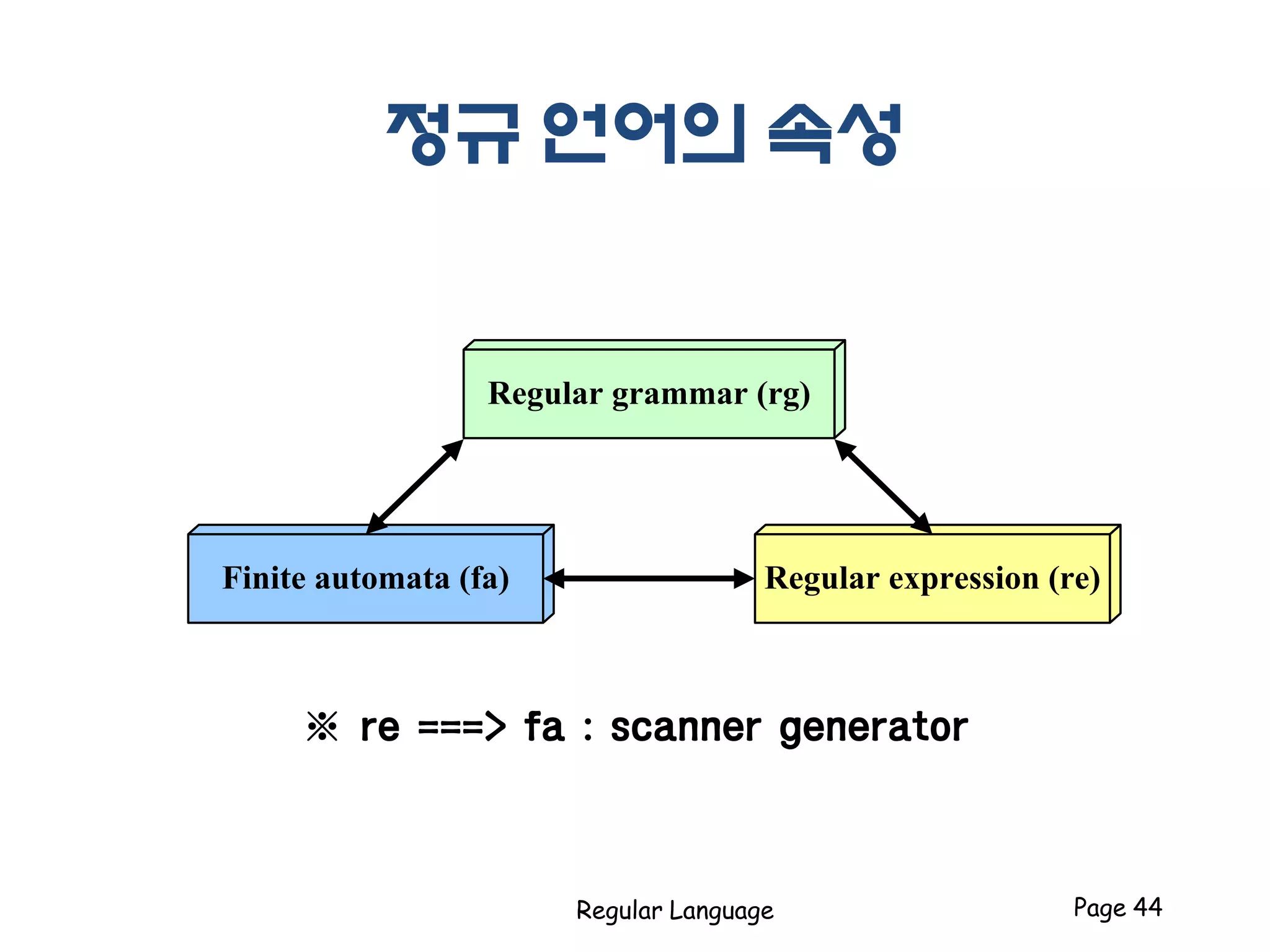 정규 언어의 속성
Regular grammar (rg)
Finite automata (fa) Regular expression (re)
Regular Language Page 44
※ re ===> fa : scanner generator
 