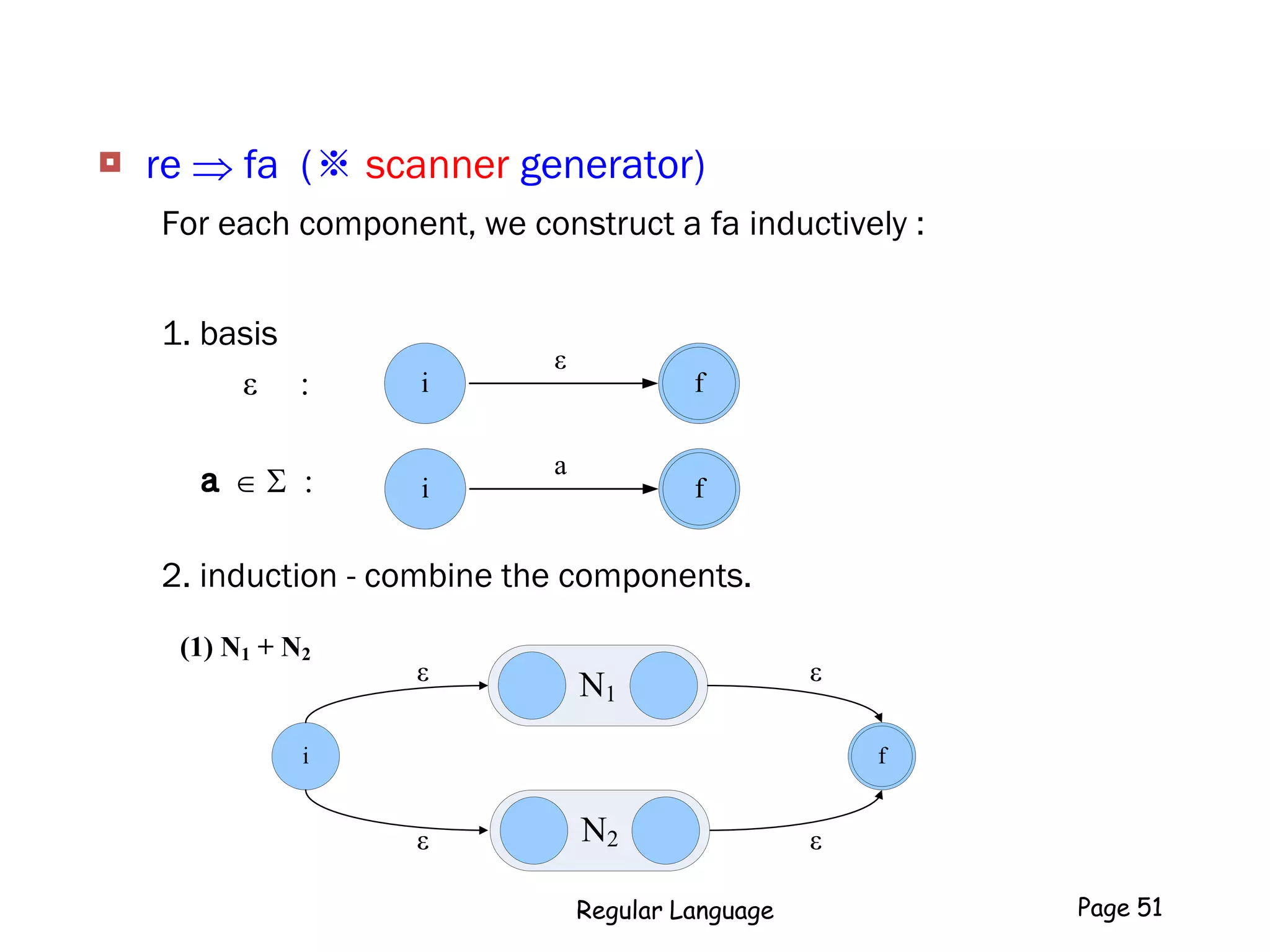  re  fa (※ scanner generator)
For each component, we construct a fa inductively :
1. basis
2. induction - combine the components.
i fε :
ε
i fa   :
a
(1) N1 + N2
N1
i
ε
ε
ε
ε
N2
f
Regular Language Page 51
 