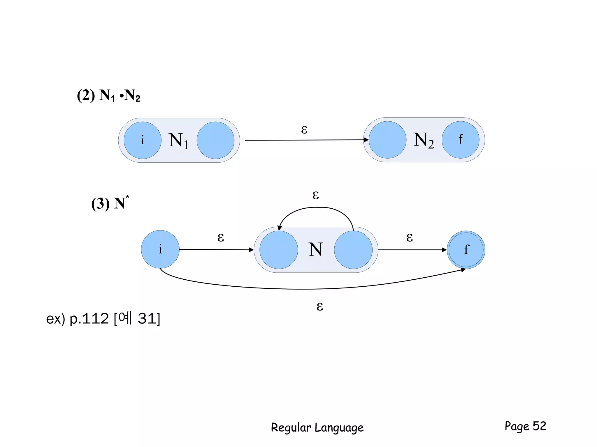 ex) p.112 [예 31]
ε
(2) N1 •N2
N1i N2 f
(3) N*
i f
εε
ε
ε
N
Regular Language Page 52
 