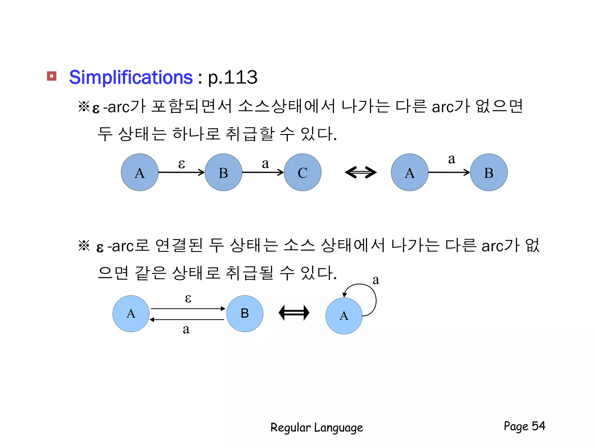  Simplifications : p.113
※e -arc가 포함되면서 소스상태에서 나가는 다른 arc가 없으면
두 상태는 하나로 취급할 수 있다.
※ e -arc로 연결된 두 상태는 소스 상태에서 나가는 다른 arc가 없
으면 같은 상태로 취급될 수 있다.
A B
ε
a
A
a
Regular Language Page 54
A B C
e a
A B
a
 