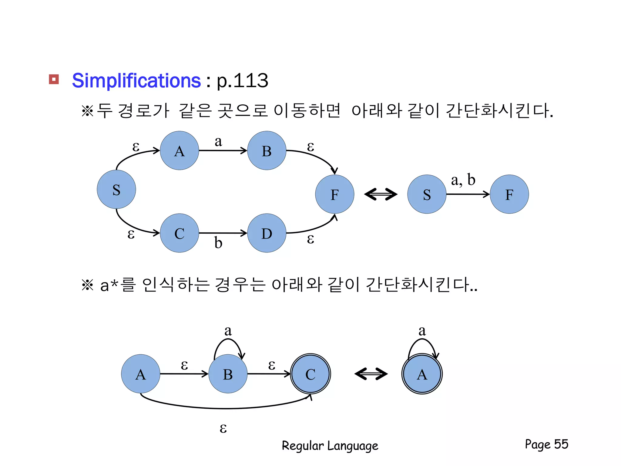  Simplifications : p.113
※두 경로가 같은 곳으로 이동하면 아래와 같이 간단화시킨다.
※ a*를 인식하는 경우는 아래와 같이 간단화시킨다..
Regular Language Page 55
A B
FS
C D
e
e
a
b
e
e
S F
a, b
A B C
e e
A
a
e
a
 