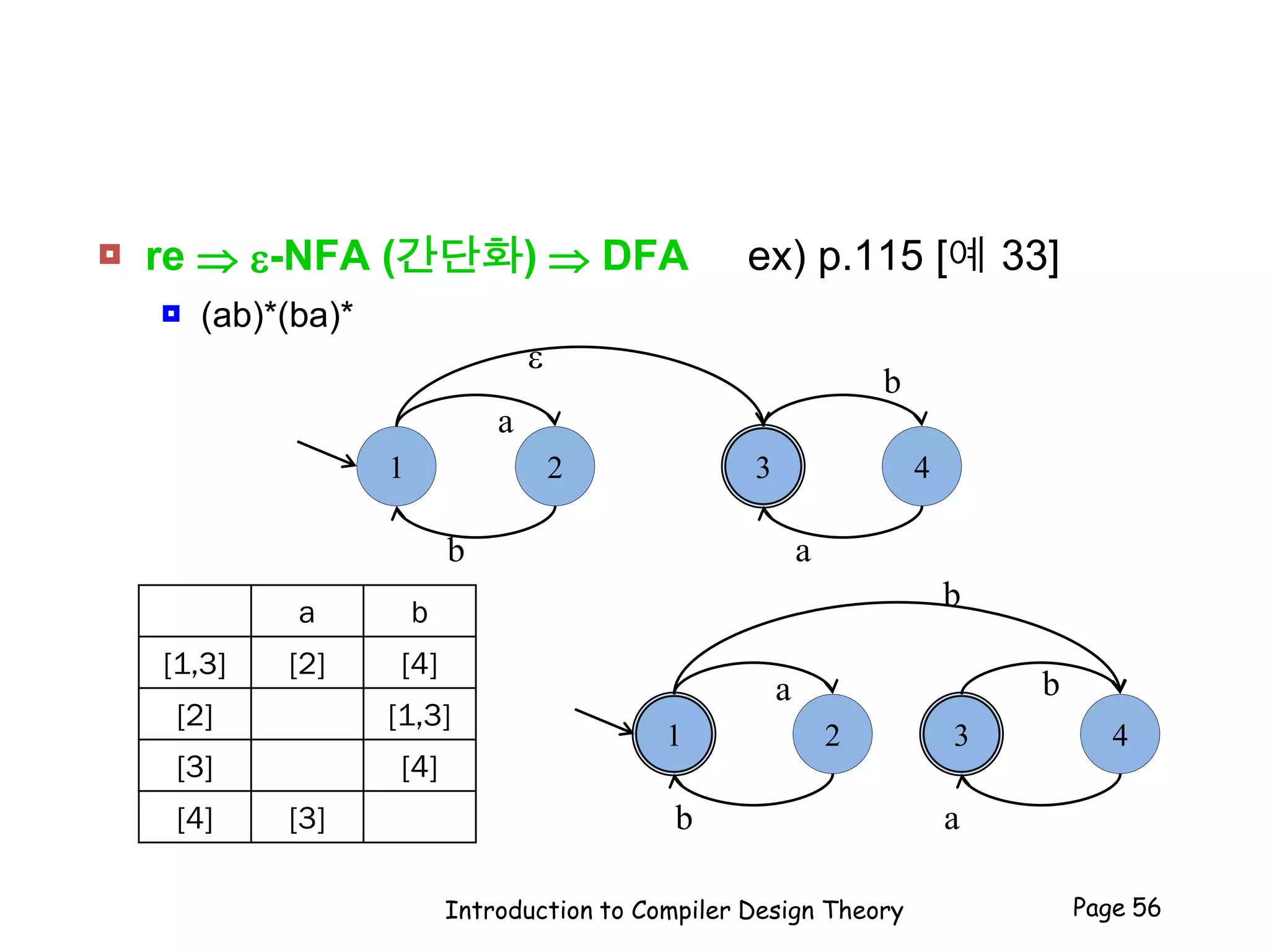  re  e-NFA (간단화)  DFA ex) p.115 [예 33]
 (ab)*(ba)*
Introduction to Compiler Design Theory Page 56
21
a
b
e
43
b
a
a b
[1,3] [2] [4]
[2] [1,3]
[3] [4]
[4] [3]
21
a
b
b
43
b
a
 