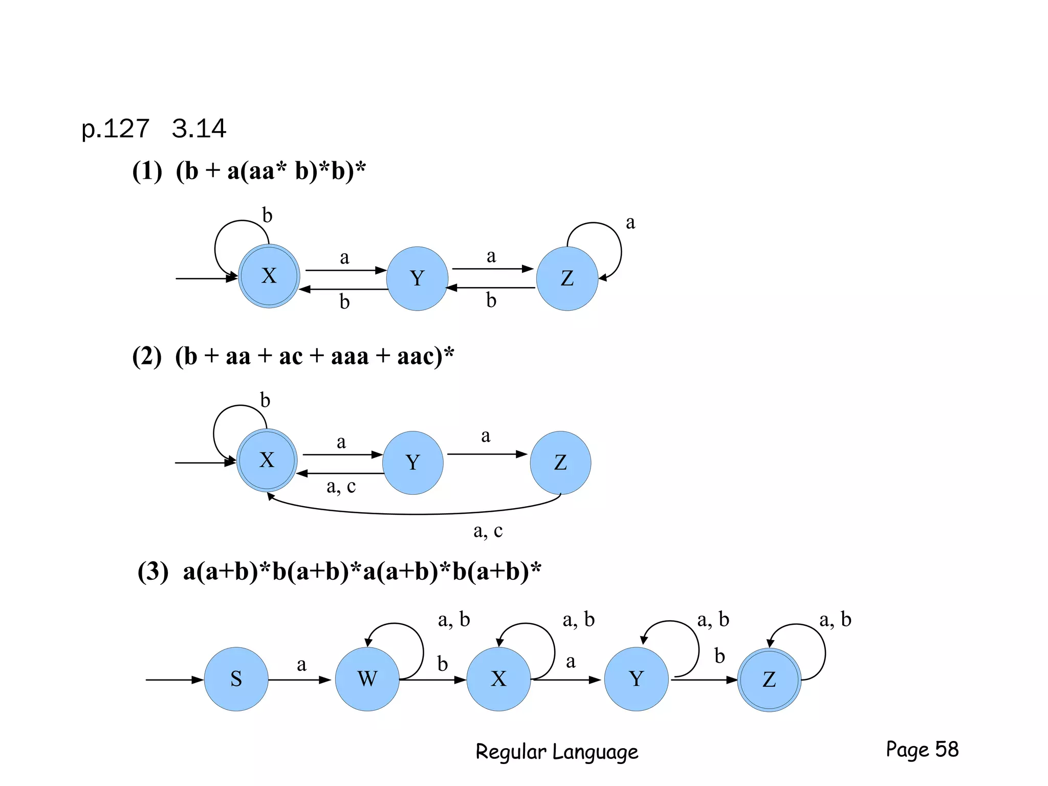 p.127 3.14
(3) a(a+b)*b(a+b)*a(a+b)*b(a+b)*
X
b
WS Y
a, b
Z
a a b
a, b a, b a, b
Regular Language Page 58
(1) (b + a(aa* b)*b)*
b
Y
a
b
X
a
b
a
Z
(2) (b + aa + ac + aaa + aac)*
Z
b
Y
a
a, c
X
a
a, c
 