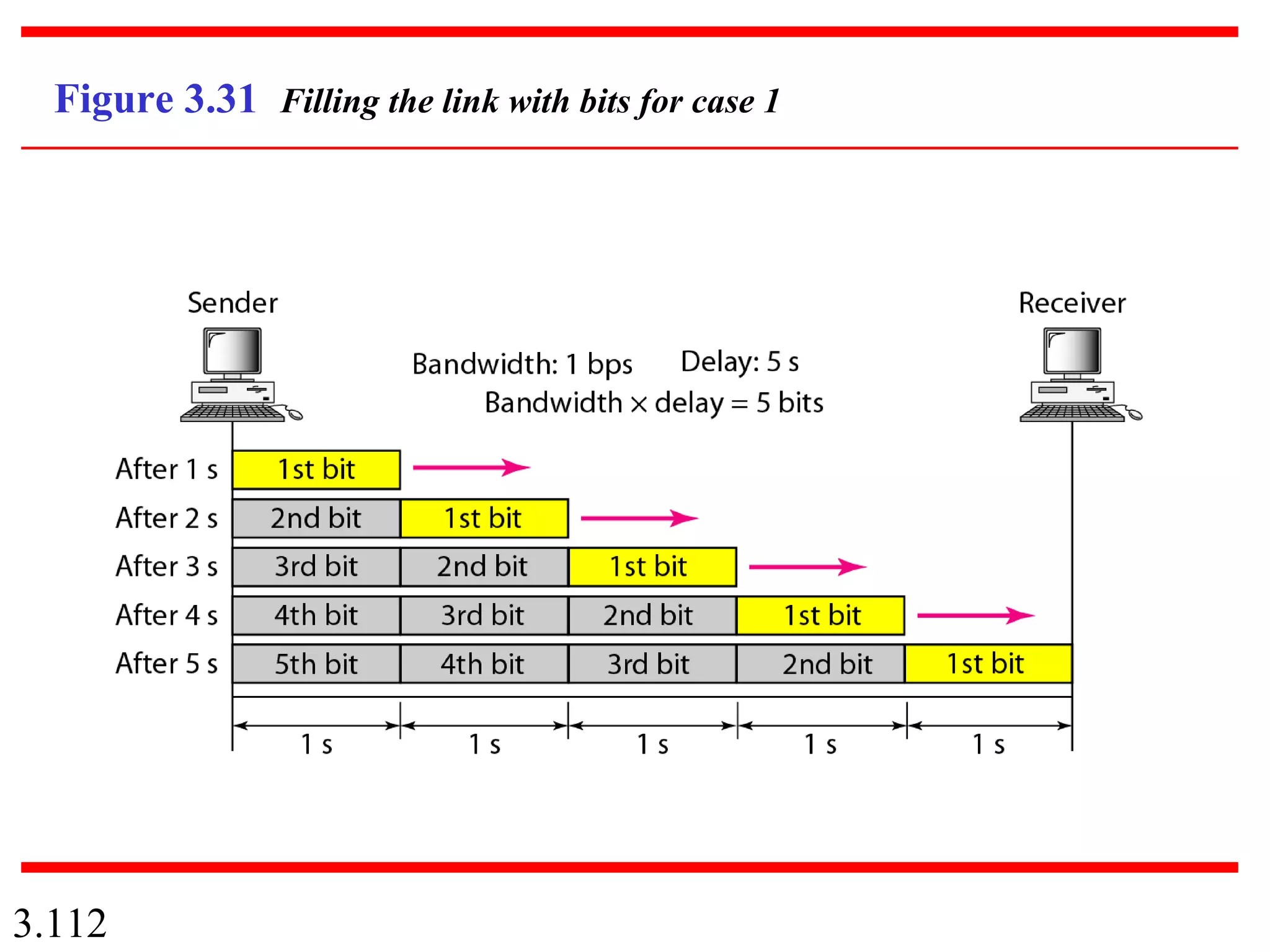 3.112
Figure 3.31 Filling the link with bits for case 1
 