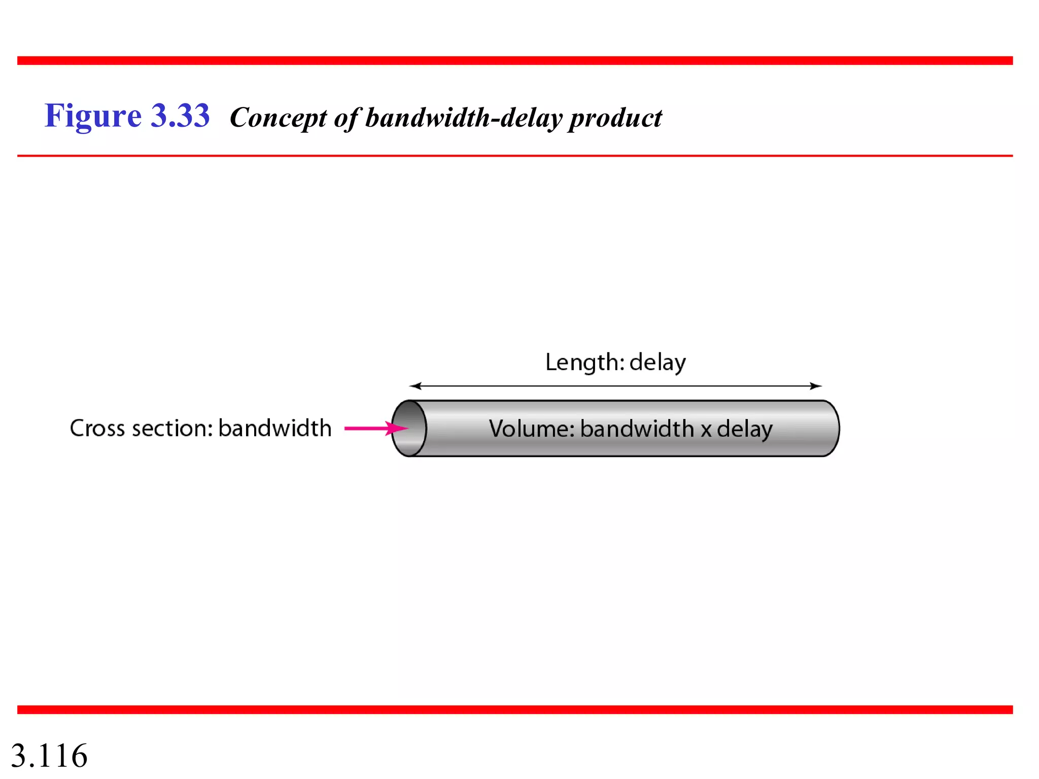 3.116
Figure 3.33 Concept of bandwidth-delay product
 