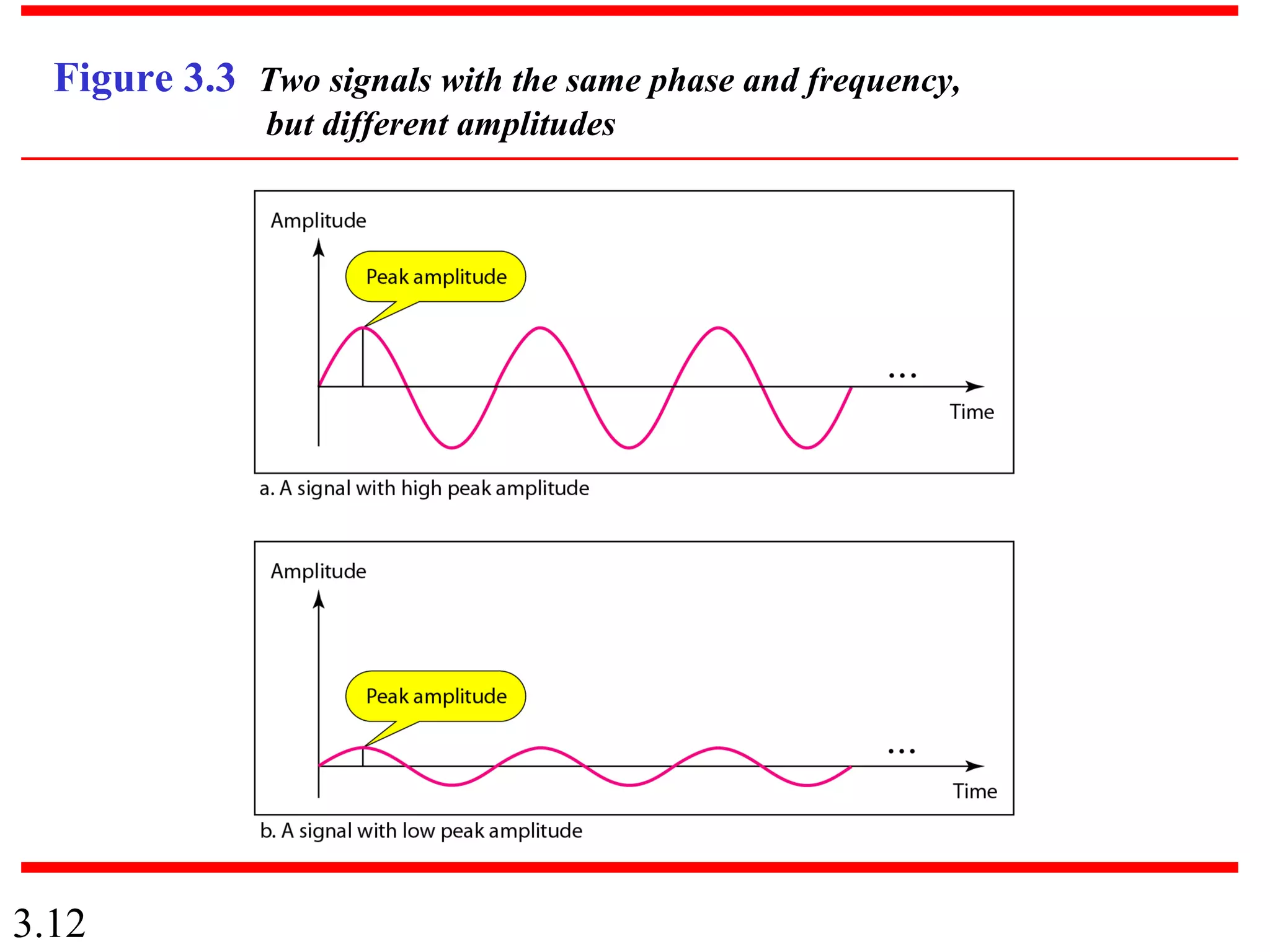 3.12
Figure 3.3 Two signals with the same phase and frequency,
but different amplitudes
 