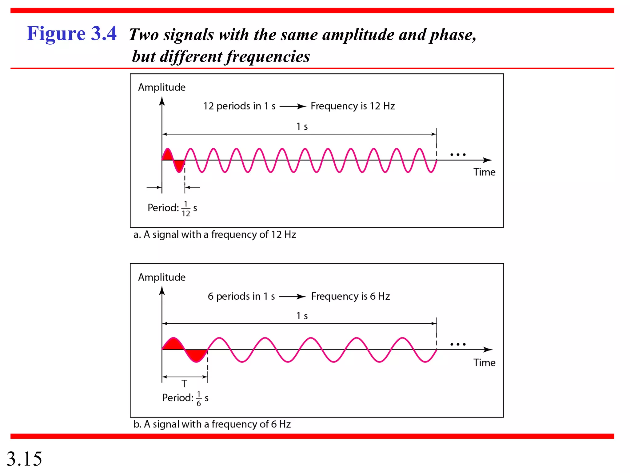 3.15
Figure 3.4 Two signals with the same amplitude and phase,
but different frequencies
 