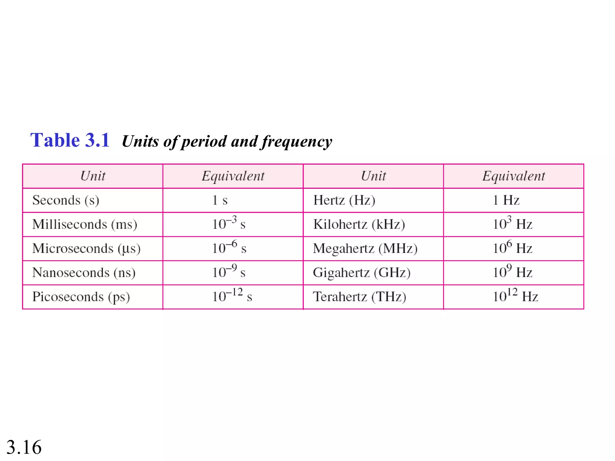 3.16
Table 3.1 Units of period and frequency
 
