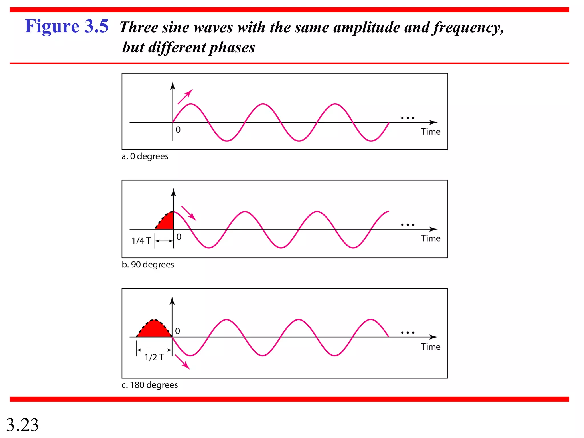 3.23
Figure 3.5 Three sine waves with the same amplitude and frequency,
but different phases
 
