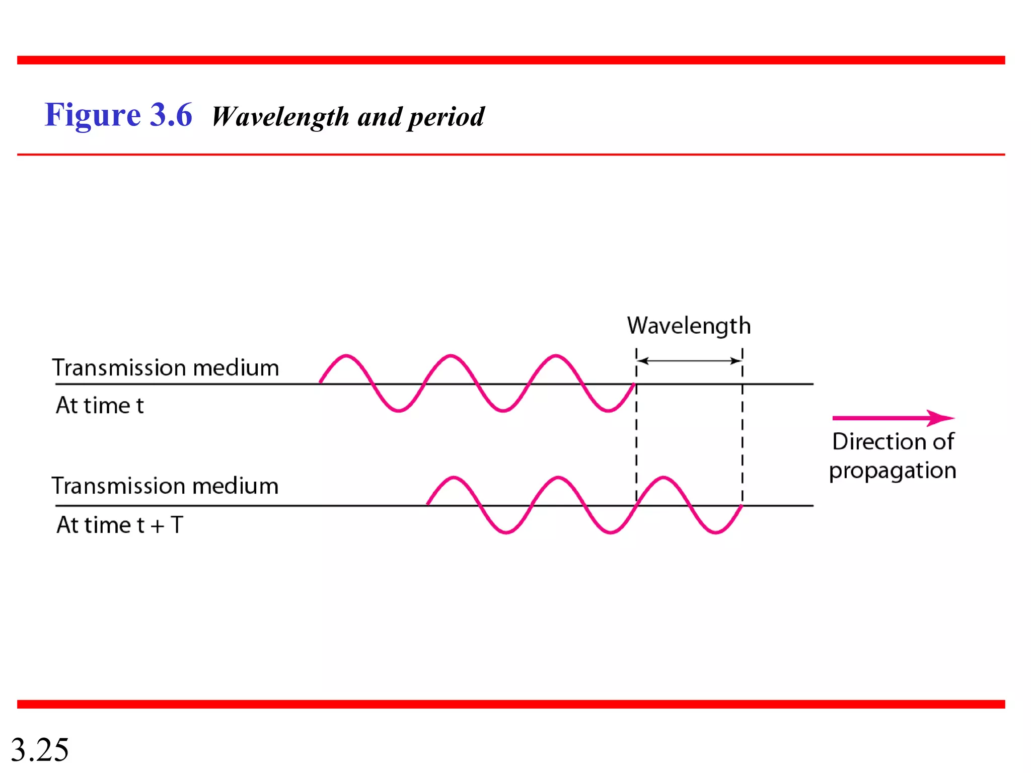 3.25
Figure 3.6 Wavelength and period
 