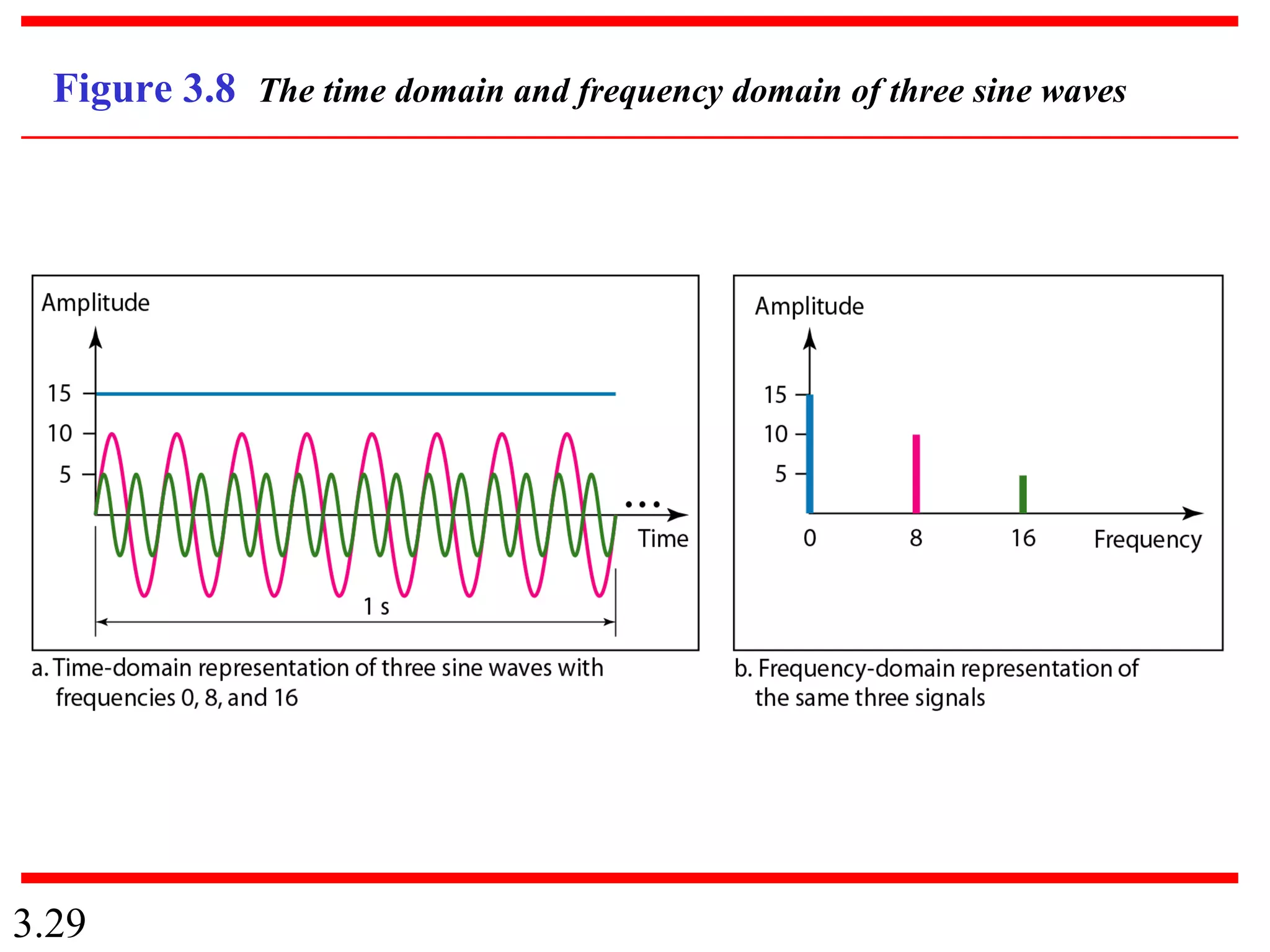 3.29
Figure 3.8 The time domain and frequency domain of three sine waves
 