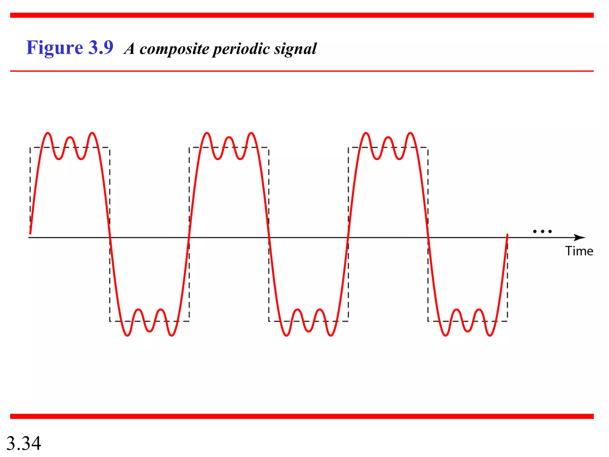 3.34
Figure 3.9 A composite periodic signal
 