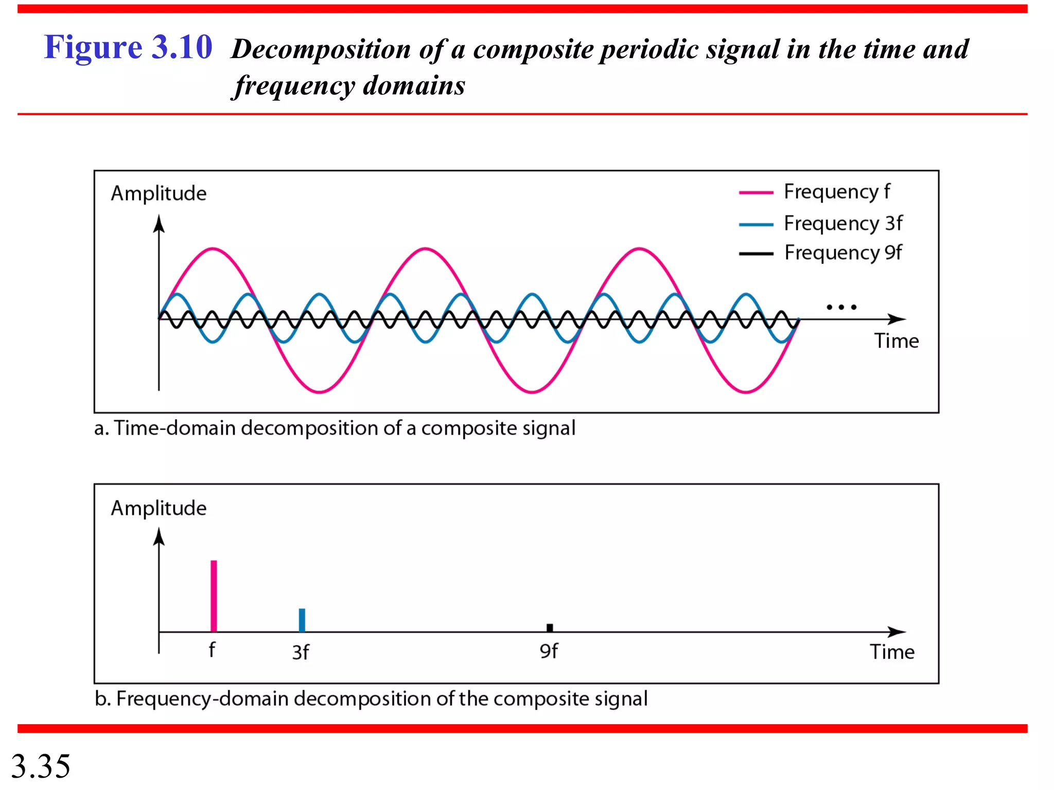3.35
Figure 3.10 Decomposition of a composite periodic signal in the time and
frequency domains
 